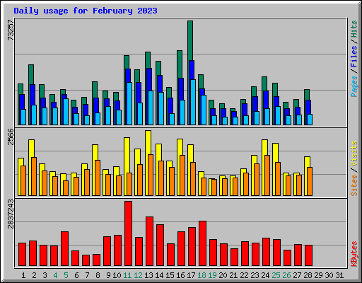 Daily usage for February 2023