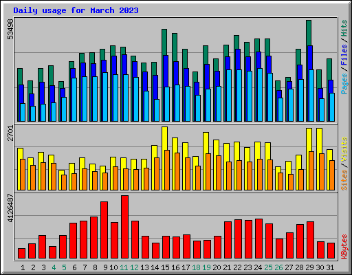 Daily usage for March 2023