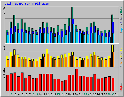 Daily usage for April 2023