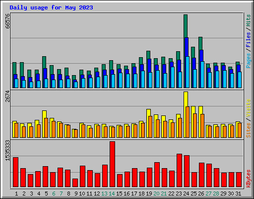 Daily usage for May 2023