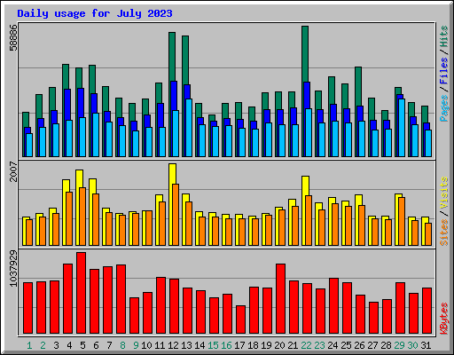 Daily usage for July 2023