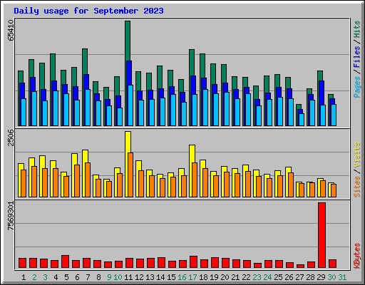 Daily usage for September 2023