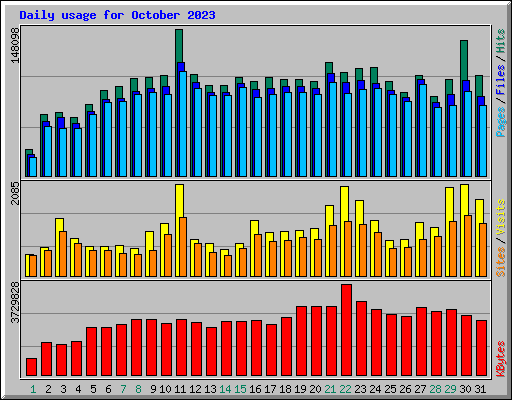 Daily usage for October 2023