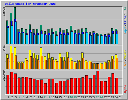 Daily usage for November 2023