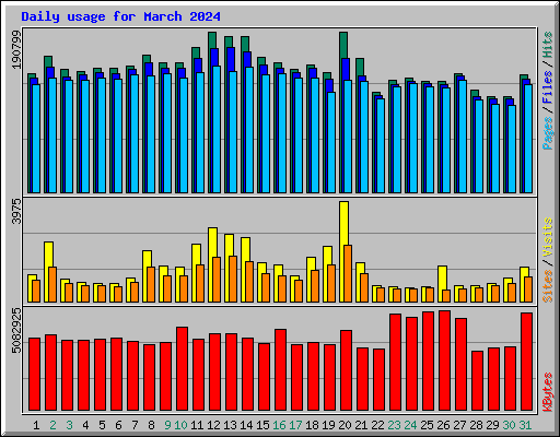Daily usage for March 2024