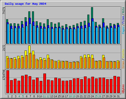 Daily usage for May 2024