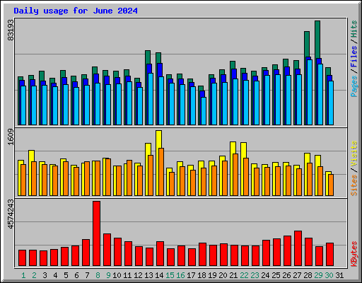 Daily usage for June 2024