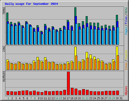 Daily usage for September 2024