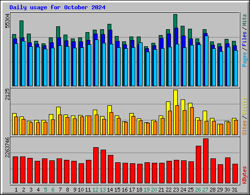 Daily usage for October 2024