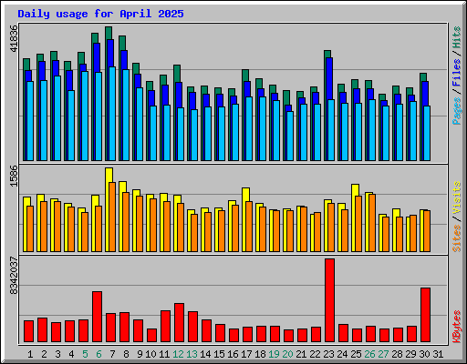 Daily usage for April 2025