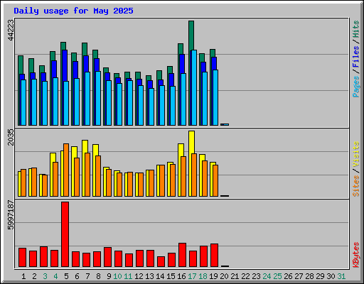 Daily usage for May 2025