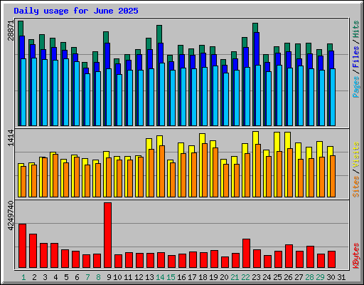 Daily usage for June 2025