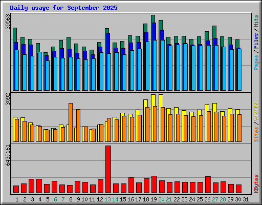 Daily usage for September 2025