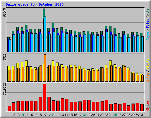 Daily usage for October 2025