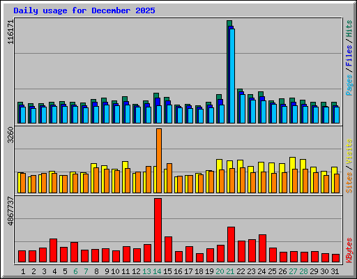 Daily usage for December 2025
