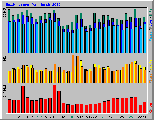 Daily usage for March 2026