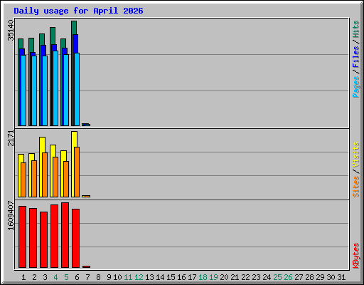 Daily usage for April 2026
