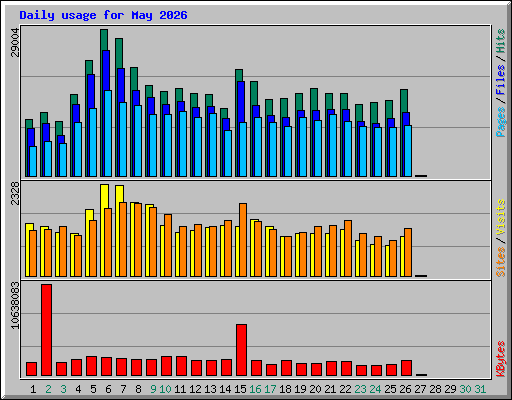 Daily usage for May 2026