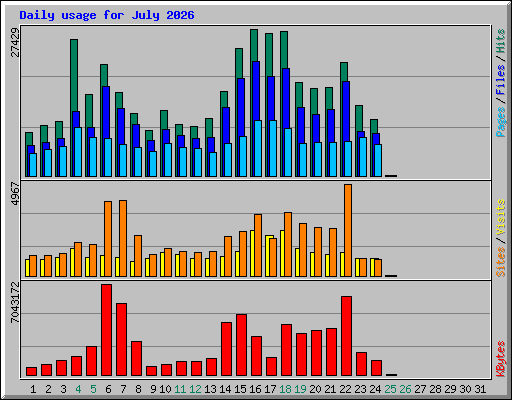 Daily usage for July 2026