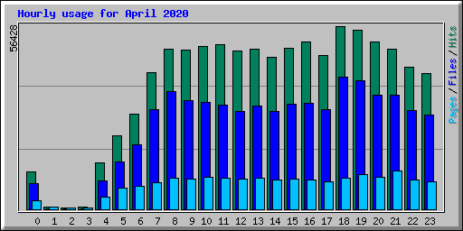 Hourly usage for April 2020