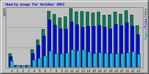 Hourly usage for October 2021