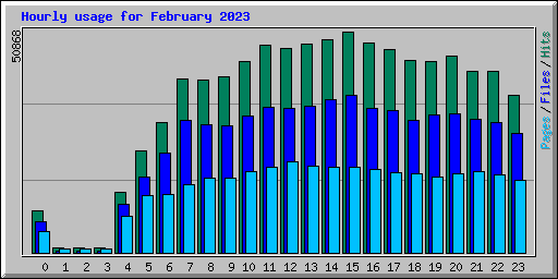 Hourly usage for February 2023