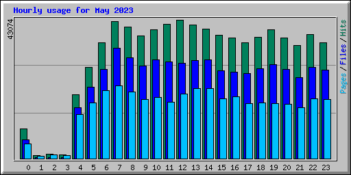 Hourly usage for May 2023