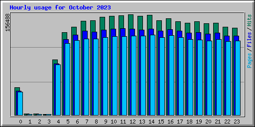 Hourly usage for October 2023