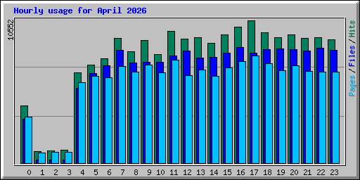 Hourly usage for April 2026