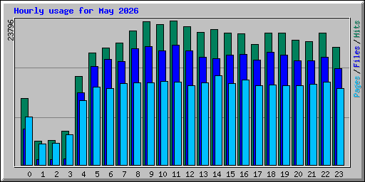 Hourly usage for May 2026