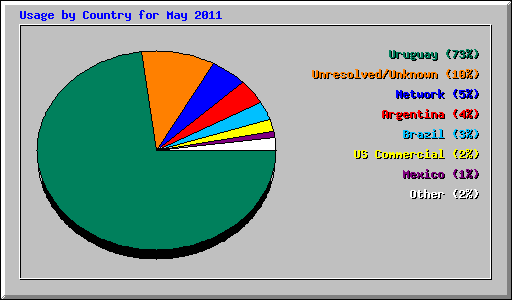 Usage by Country for May 2011