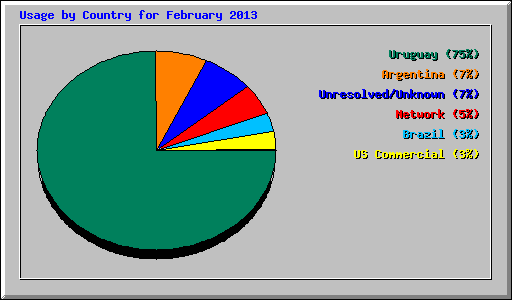 Usage by Country for February 2013