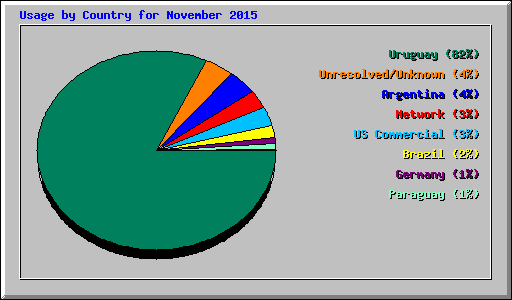 Usage by Country for November 2015