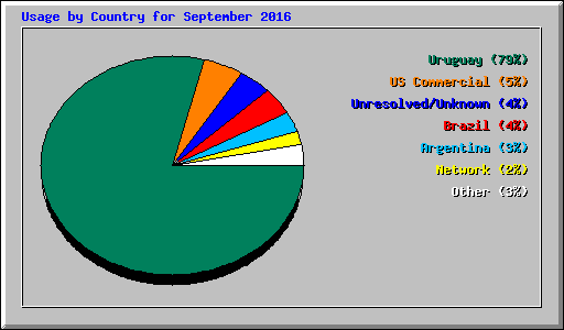 Usage by Country for September 2016