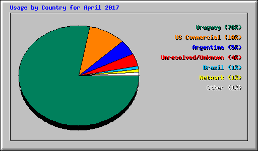 Usage by Country for April 2017