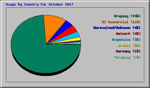 Usage by Country for October 2017