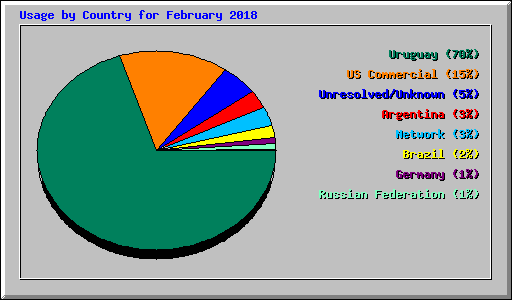 Usage by Country for February 2018