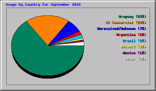 Usage by Country for September 2018
