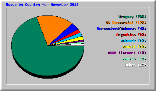 Usage by Country for November 2018