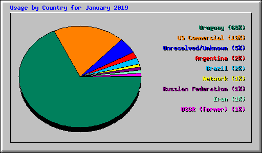 Usage by Country for January 2019