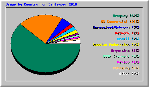 Usage by Country for September 2019