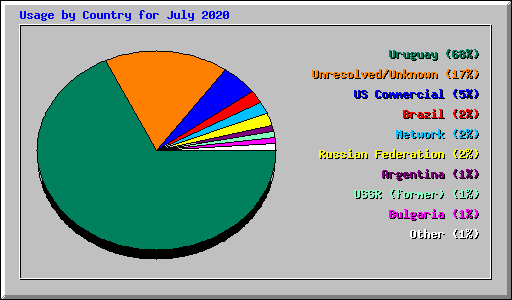 Usage by Country for July 2020