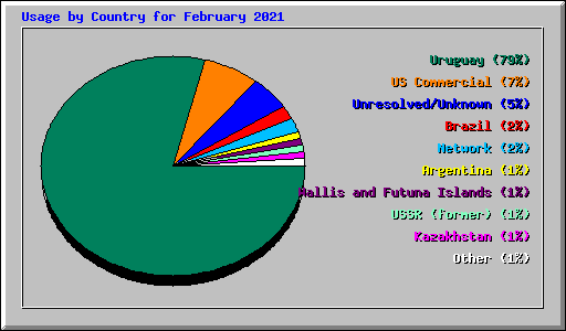 Usage by Country for February 2021