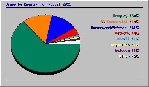 Usage by Country for August 2021
