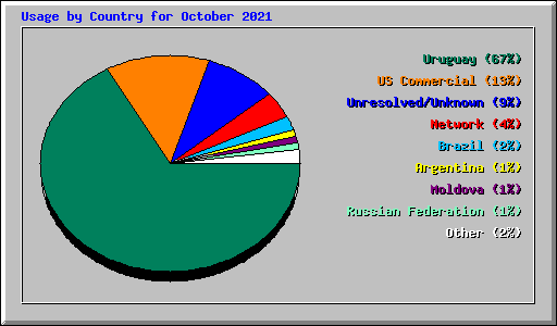 Usage by Country for October 2021