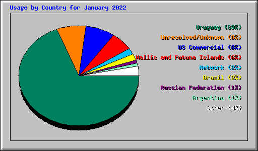 Usage by Country for January 2022