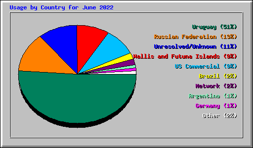 Usage by Country for June 2022