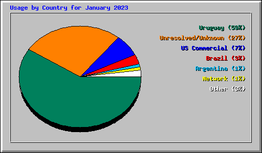 Usage by Country for January 2023