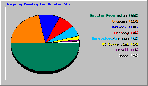 Usage by Country for October 2023