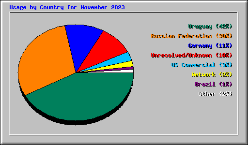 Usage by Country for November 2023